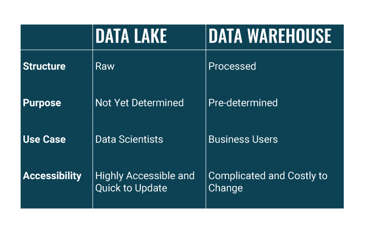 data warehouse essay